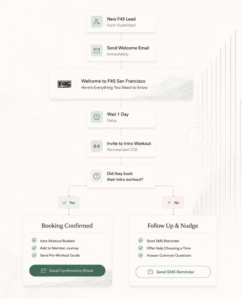 Visual playbook showing lead follow-up, booking confirmation, and SMS nudge paths across a franchise location